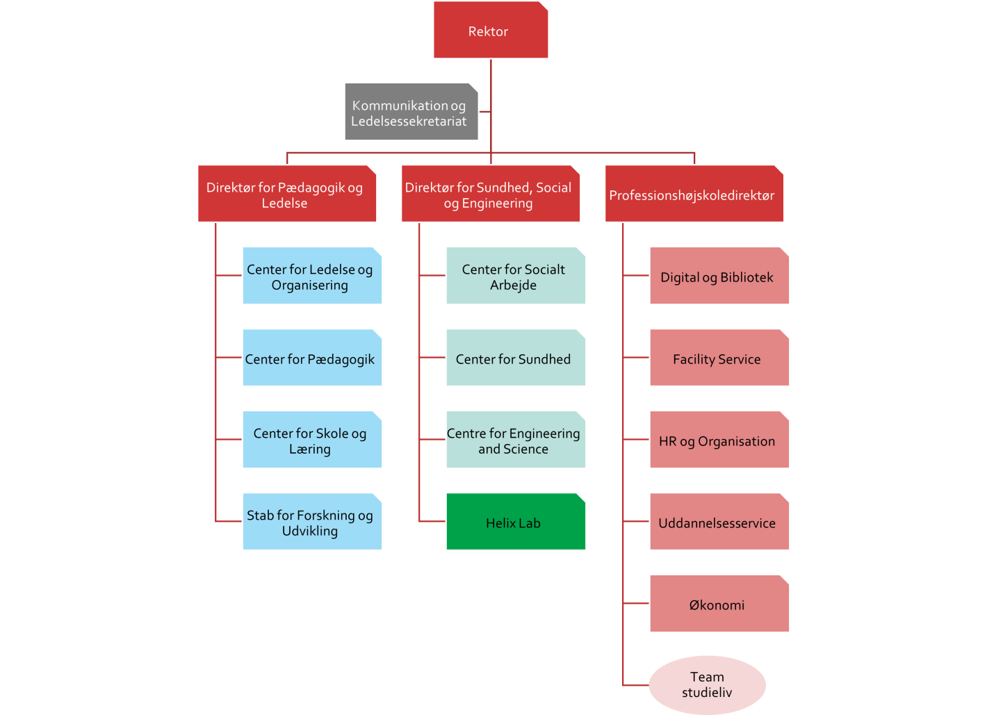 Organisationsdiagram